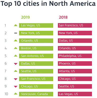 top 10 cities cwt - 2